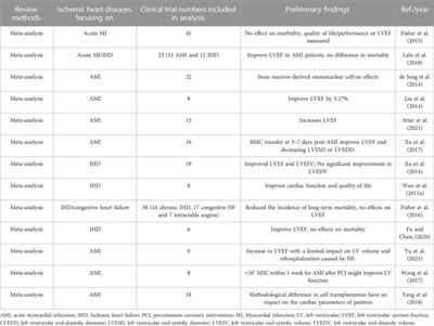 Bone marrow mesenchymal stromal cell-derived small extracellular vesicles: A novel therapeutic agent in ischemic heart diseases